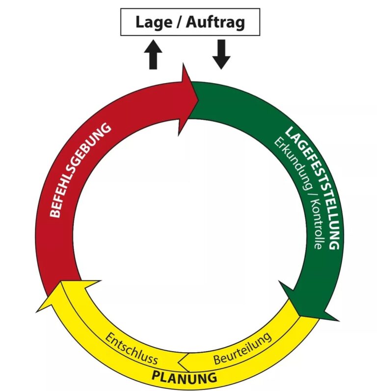 F&uuml;hren nach Schema F: der F&uuml;hrungsvorgang (Teil 1)