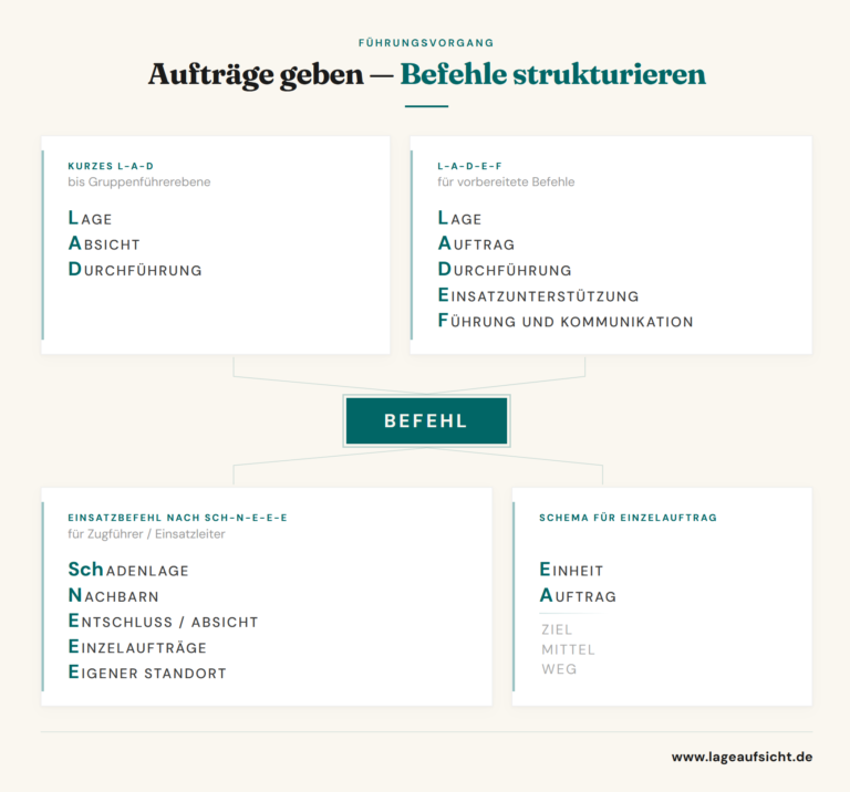F&uuml;hrungsvorgang (Teil 5): Befehle strukturieren &ndash; mit Auftrag f&uuml;hren