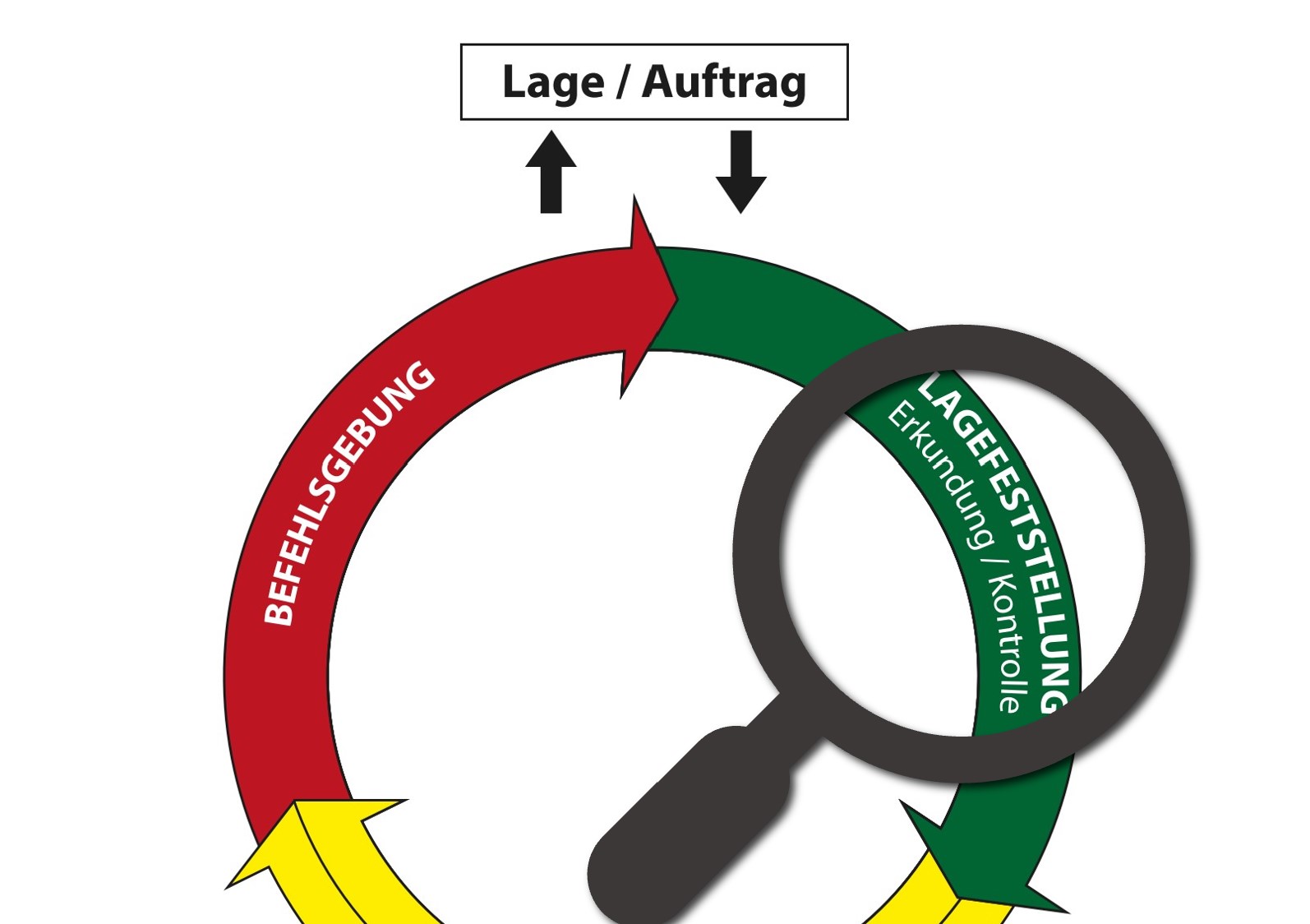 F&uuml;hrungsvorgang: Die Lagefeststellung